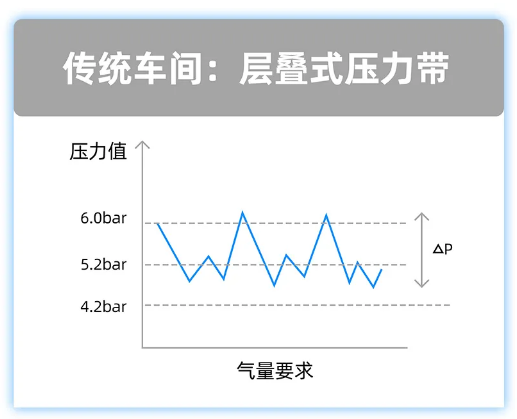 未安装空压站云智控的传统车间