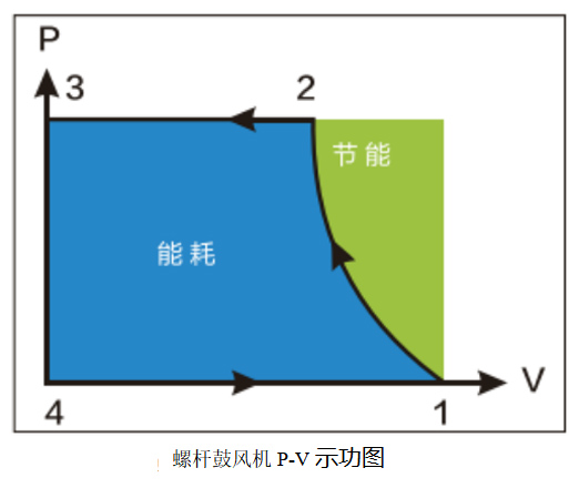 螺杆鼓风机
