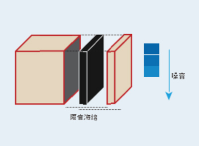 专业隔音设计