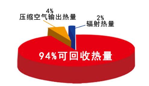 空压机余热回收