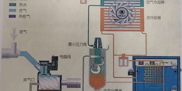 空压机余热回收系统