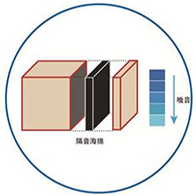 特有的隔音设计