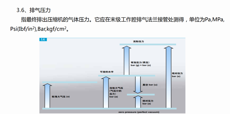 空压机排气压力