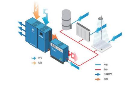 空压机余热回收系统